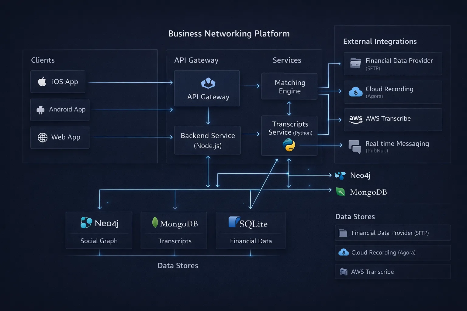 Diagrama arhitecturii de microservicii cu clienți, servicii, baze de date și integrări externe