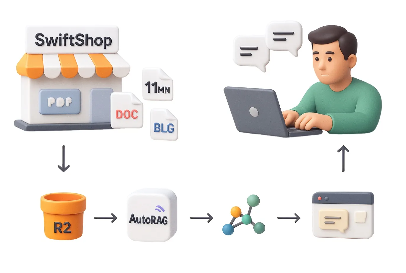 Ilustrație studiu de caz SwiftShop și metrici suport