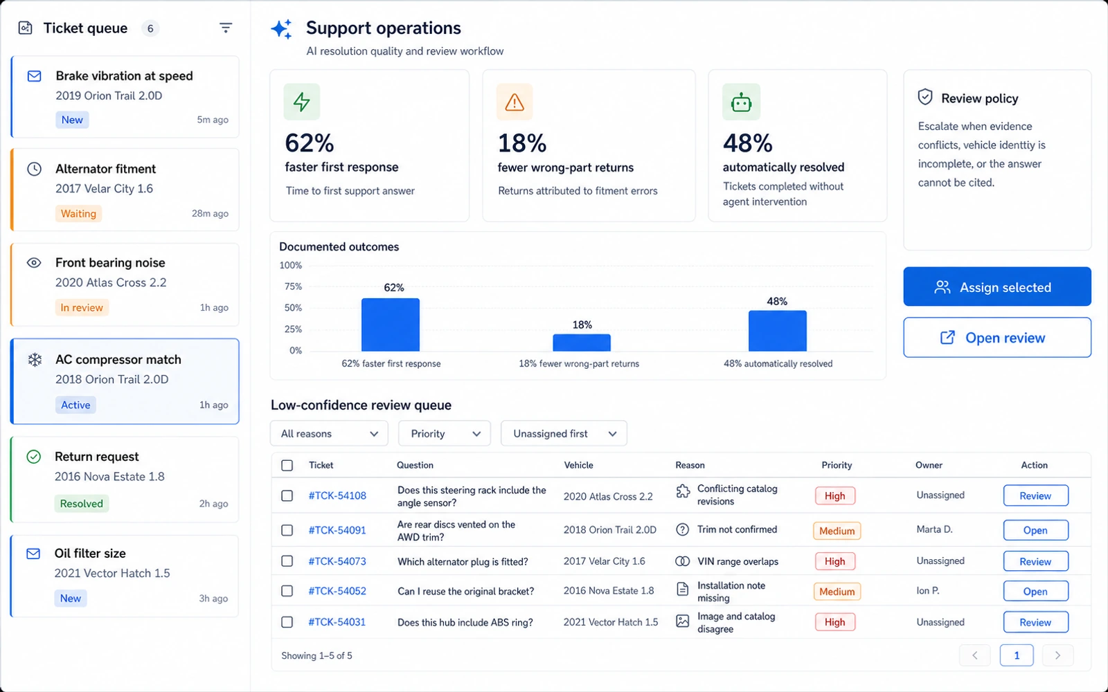 Interfață conceptuală SwiftShop cu rezultate documentate și coadă de review pentru cazuri cu confidence redus